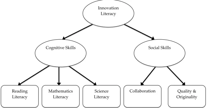 Figure 1. Conceptual model of innovation literacy. 