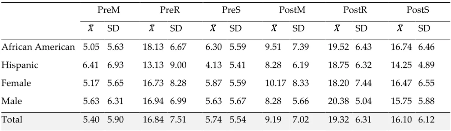 Table 1. Descriptive statistics for pre- and post-tests of innovation literacy skills 