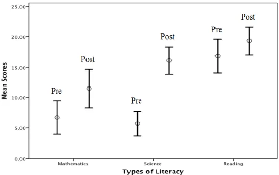 Figure 2. Confidence intervals (95%) for Mathematics, Science, and Reading Scores 