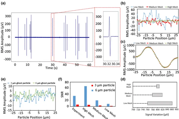 Figure 8c shows that the noise decreased moving away from the electrodes, which is reasonable due to the fact that the electric field is very strong near the electrodes, and distortion of the meshes near the electrodes induces more noise.