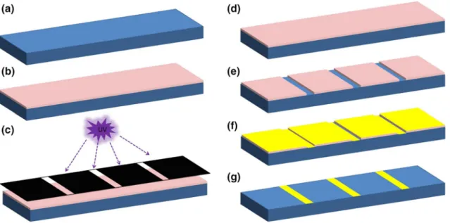 Fig. 1 Schematic representation of the micro electrode fabrication process. a Cleaning, b PR spin coating, c UV exposure through mask, d UV exposed PR become soluble, e By dipping into the developer,