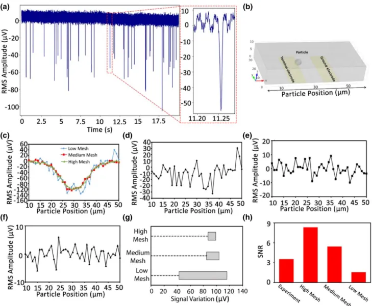Fig. 4 Results of double electrode design for 3 lm diameter particles.
