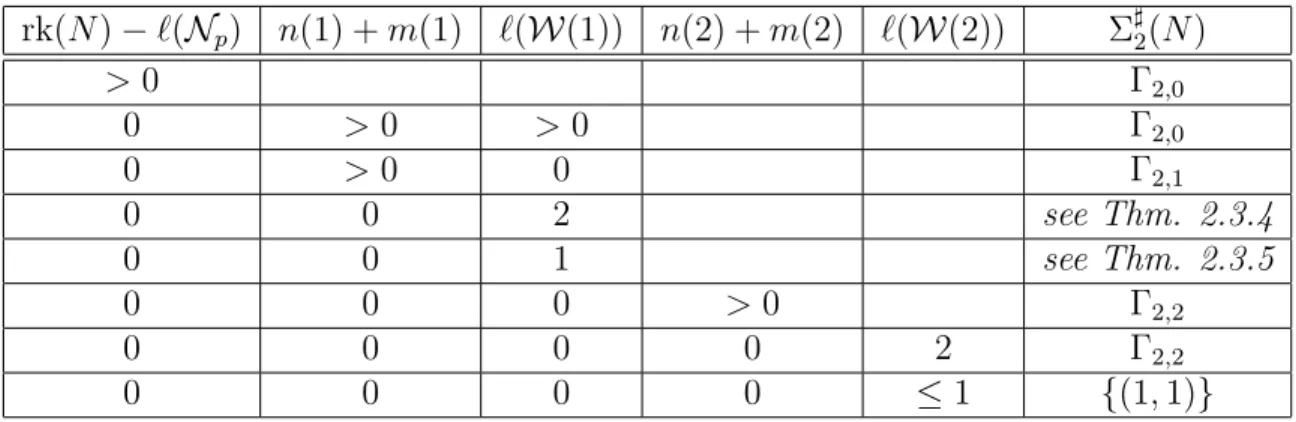 Table 2.1: The subgroups Σ ] 2 (N )