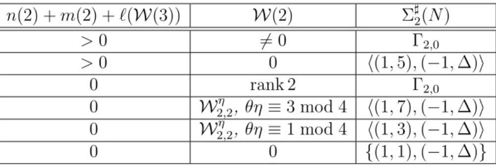 Table 2.3: The subgroups Σ ] 2 (N )