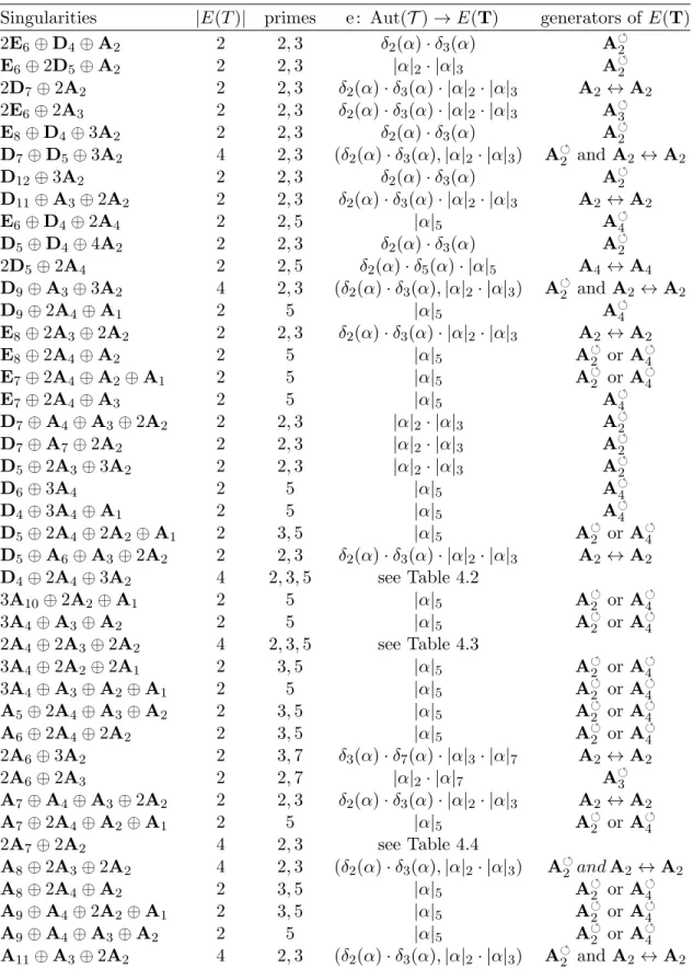 Table 4.1: The spaces M 1 (S)/ conj with |E(T)| > 1
