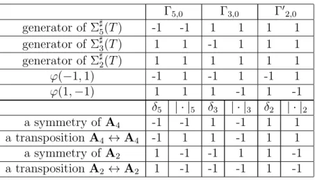 Table 4.2: The set of singularities S = 2A 4 ⊕ 2A 3 ⊕ 2A 2 Γ 5,0 Γ 3,0 Γ 0 2,0 generator of Σ ] 5 (T ) -1 -1 1 1 1 1 generator of Σ ] 3 (T ) 1 1 -1 1 1 1 generator of Σ ] 2 (T ) 1 1 1 1 1 1 ϕ(−1, 1) -1 1 -1 1 -1 1 ϕ(1, −1) 1 1 1 -1 1 -1 δ 5 | · | 5 δ 3 | ·