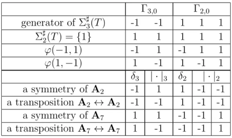 Table 4.4: The set of singularities S = 2A 7 ⊕ 2A 2 Γ 3,0 Γ 2,0 generator of Σ ] 3 (T ) -1 -1 1 1 1 Σ ] 2 (T ) = {1} 1 1 1 1 1 ϕ(−1, 1) -1 1 -1 1 1 ϕ(1, −1) 1 -1 1 -1 1 δ 3 | · | 3 δ 2 | · | 2 a symmetry of A 2 -1 1 1 -1 -1 a transposition A 2 ↔ A 2 -1 -1 