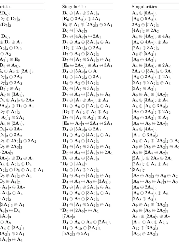 Table 4.5: Exceptional sets of singularities Singularities E 8 ⊕ [2D 5 ] 2 E 6 ⊕ [D 7 ⊕ D 5 ] 2 [D 7 ⊕ 2D 5 ] 2 [2D 9 ] 2 [D 13 ⊕ D 5 ] 2 [2E 6 ] 3 ⊕ D 5 ⊕ A 1 [E 6 ⊕ A 2 ] 3 ⊕ D 10 [3D 5 ] 2 ⊕ A 2 [D 9 ⊕ A 3 ] 2 ⊕ E 6 [D 9 ⊕ D 5 ⊕ A 3 ] 2 E 8 ⊕ E 6 ⊕ A 2 