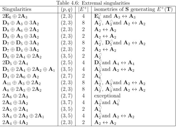 Table 4.6: Extremal singularities