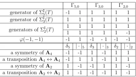 Table 4.7: The set of singularities S = D 4 ⊕ 2A 4 ⊕ 3A 2 Γ 5,0 Γ 3,0 Γ 0 2,0 generator of Σ ] 5 (T ) -1 1 1 1 1 1 generator of Σ ] 3 (T ) 1 1 1 1 1 1 generators of Σ ] 2 (T ) 1 1 1 1 1 1 1 1 1 1 1 -1 ϕ(−1, −1) -1 1 -1 - 1 -1 -1 δ 5 | · | 5 δ 3 | · | 3 δ 2