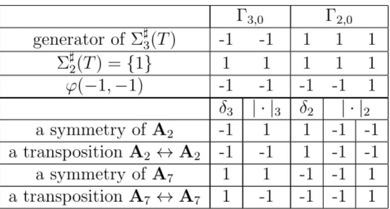 Table 4.9: The set of singularities S = 2A 7 ⊕ 2A 2 Γ 3,0 Γ 2,0 generator of Σ ] 3 (T ) -1 -1 1 1 1 Σ ] 2 (T ) = {1} 1 1 1 1 1 ϕ(−1, −1) -1 -1 -1 -1 1 δ 3 | · | 3 δ 2 | · | 2 a symmetry of A 2 -1 1 1 -1 -1 a transposition A 2 ↔ A 2 -1 -1 1 -1 -1 a symmetry