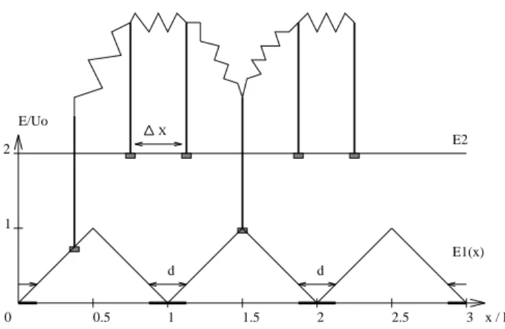Fig. 1. A diagram of the E 1 (x) and E 2 potentials. The width of the region where ATP excitation occurs is d = 0.1 and U 0