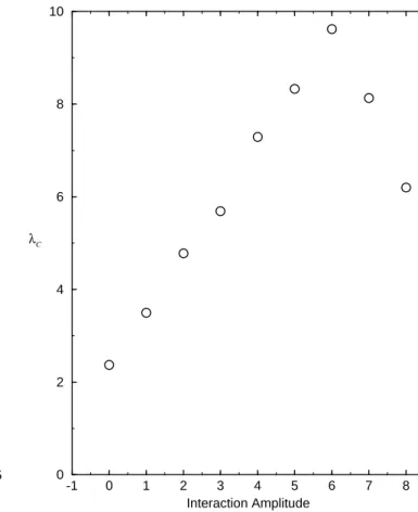 Fig. 3. The critical value of λ, λ c versus the interaction am- am-plitude  for ∆x = √