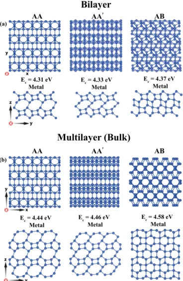 FIG. 4. (a) Top and side views of optimized atomic structure of bilayers (BLs) constructed from three different vertical stacking sequences of Si-dohs and their cohesive energies E c 