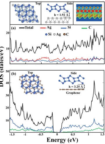 FIG. 6. (a) Top and side views of equilibrium atomic structure of the Si-dohs phase after the adsorption of Al atom and calculated the total and adatom projected densities of states for a single Al adatom adsorbed to 6 × 4 supercell of Si-dohs phase