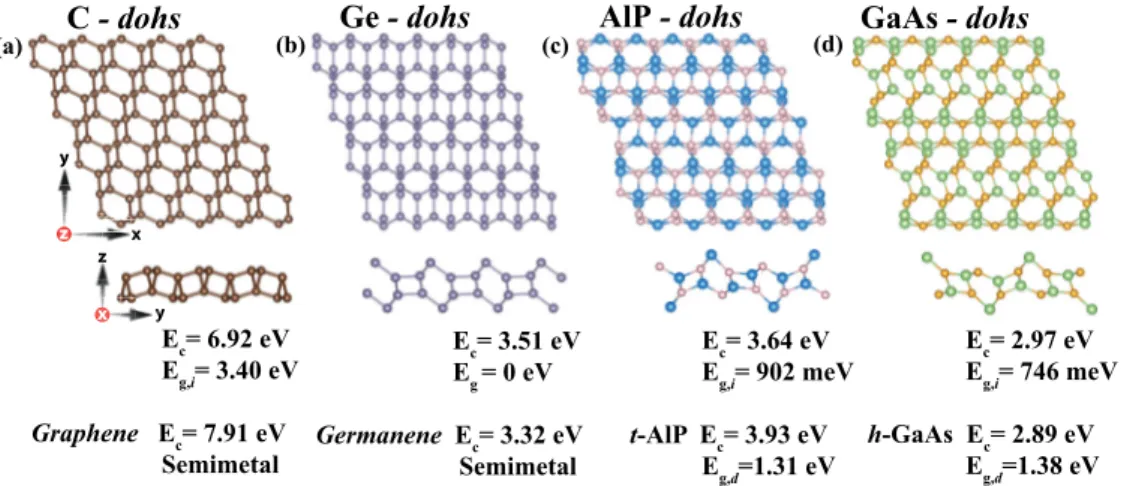 FIG. 8. Top and side views of optimized atomic structure of some other group-IV elements C, Ge, and group-III-V compounds GaAs, AlP constructing stable 2D structures like Si-dohs