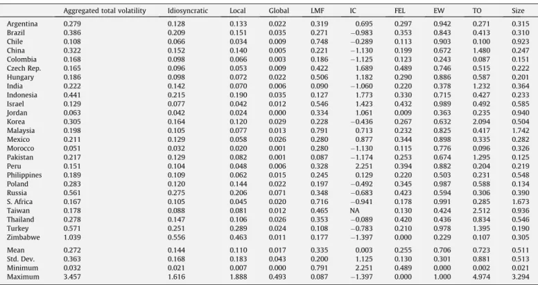 Table 2 presents the estimated results of the panel regression above. Each column of the table shows the results of a different speciﬁcation that includes one of the measures of the degree of ﬁnancial liberalization (LMF, IC, FEL and EW)