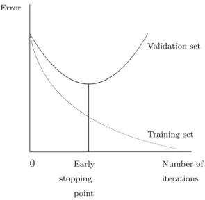 FIG. 2. Early stopping method. The validation error will normally decrease during the initial phase of training, as does the error on the training set