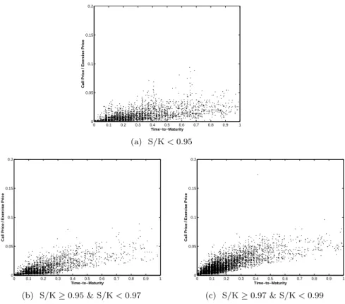 FIG. 3. S&amp;P 500 Call Prices versus Time-to-Maturity. The market/exercise price (C/K) is plotted against time-to-maturity (τ ) for out-of-the-money call options.