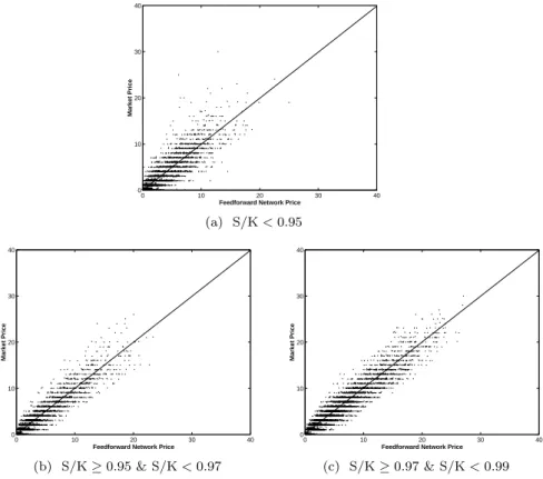FIG. 5. S&amp;P 500 Call Prices versus Feedforward Network Call Price.