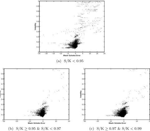 FIG. 6. S&amp;P 500 Call Volatility versus Black-Scholes Pricing Error. This figure investigates the effect of volatility on the mispricing