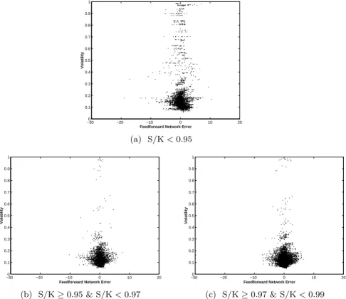 FIG. 7. S&amp;P 500 Call Volatility versus Feedforward Network Pricing Error. This figure investigates the effect of volatility on the mispricing