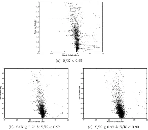 FIG. 8. Time-to-Maturity versus Black-Scholes Error. An ideal model should exhibit pricing errors centered around zero at all levels of time-to-maturity