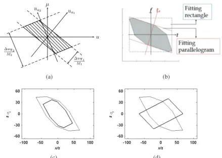 Fig. 1: (a) The space-frequency support (phase space support) when finite extents are specified in two LCT domains.