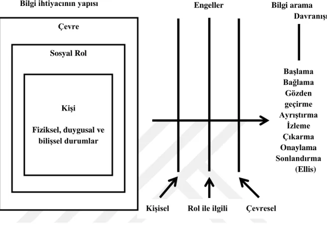 Şekil 1: Wilson’un ilk (1981) bilgi arama modeli (Wilson, 1999, s. 252) 