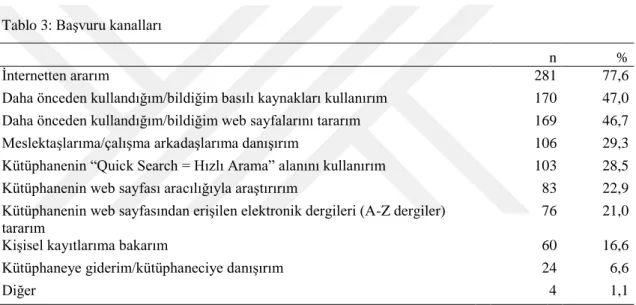 Tablo 3: Başvuru kanalları 