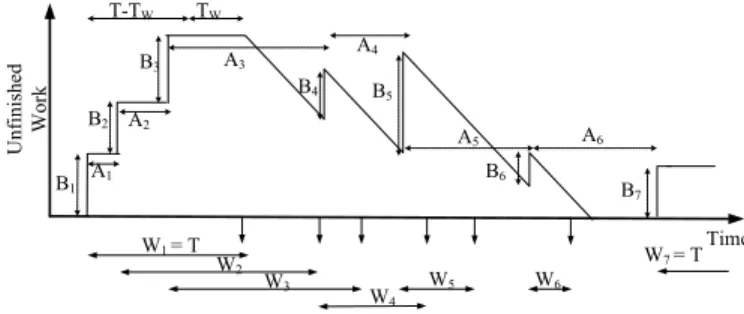 Fig. 2. Illustration of the sample path of the queuing system associated with timer-based frame coalescing.
