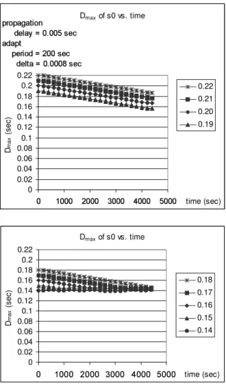 Figure 4.10: D max of s0 vs. time with different initial D max values, P D = 5 msec, δ = 0.8 msec.