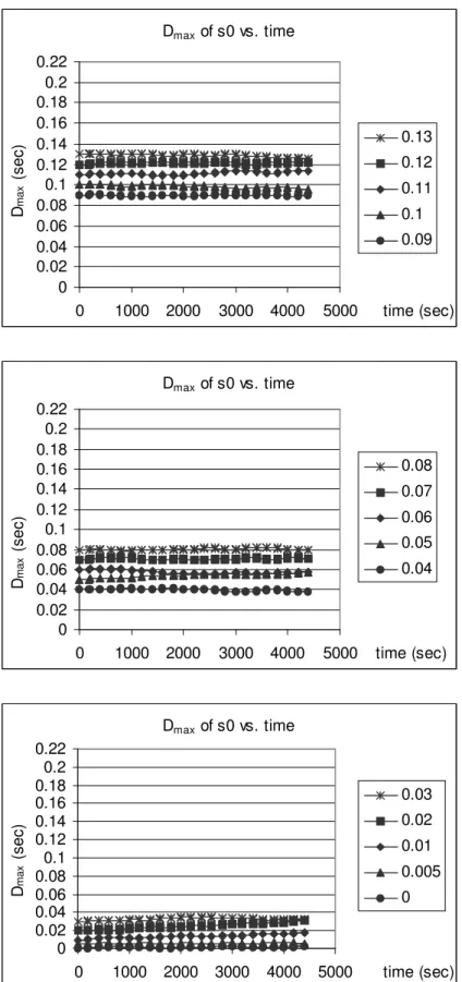 Figure 4.11: D max of s0 vs. time with different initial D max values, P D = 5 msec, δ = 0.8 msec cont.’ed.