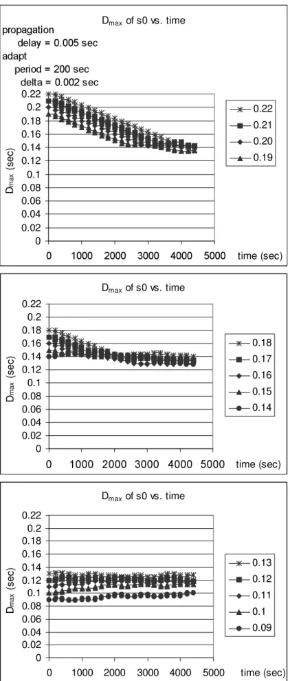 Figure 4.12: D max of s0 vs. time with different initial D max values, P D = 5 msec,