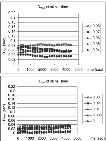 Figure 4.13: D max of s0 vs. time with different initial D max values, P D = 5 msec, δ = 2 msec cont.’ed.