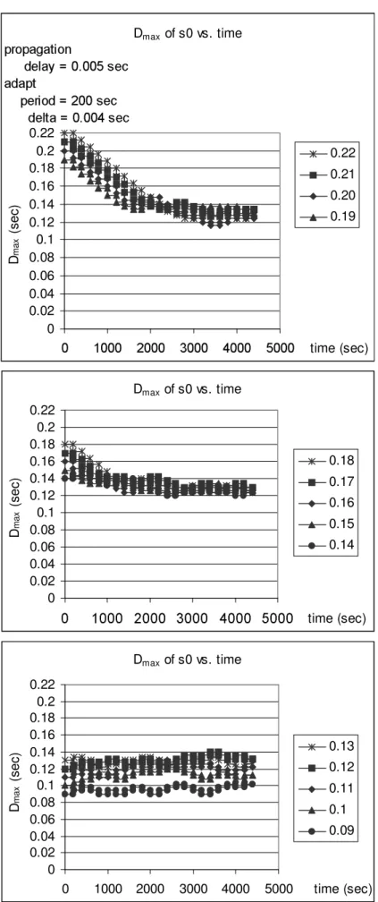 Figure 4.14: D of s0 vs. time with different initial D values, P = 5 msec,