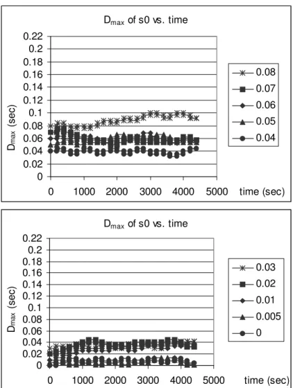 Figure 4.15: D max of s0 vs. time with different initial D max values, P D = 5 msec, δ = 4 msec cont.’ed.