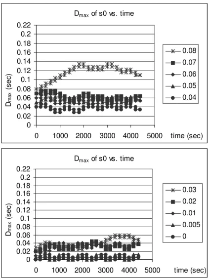 Figure 4.17: D max of s0 vs. time with different initial D max values, P D = 5 msec, δ = 6 msec cont.’ed.