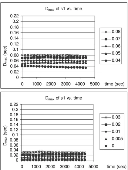 Figure 4.19: D max of s1 vs. time with different initial D max values, P D = 5 msec, δ = 0.8 msec cont.’ed.