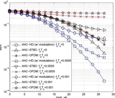 Fig. 11. Comparison of the BER performance between the proposed ANC-HD scheme and two existing schemes [2], [5] for various fade rates.