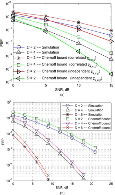 Fig. 13. Effect of the estimation error on the BER for quasi-static fading channels.