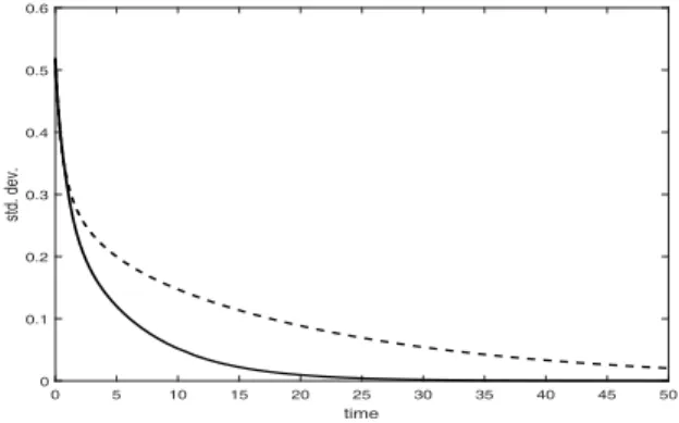 Figure 5 shows the comparison between results obtained with τ = 0.7 and τ = 2, respectively, for which the system converges or diverges, affirming condition (20)