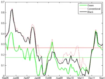 Fig. 1 represents the optimal Sharpe ratios of the three strate- strate-gies. As expected, because of the benefits of diversification, the Sharpe ratio of the conventional strategy is always above the other