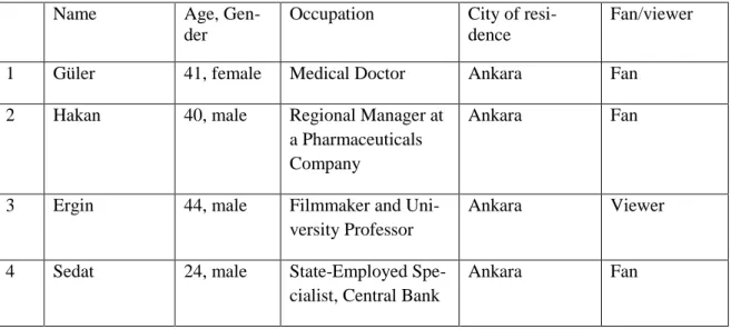 Table 2: Participant Profiles 