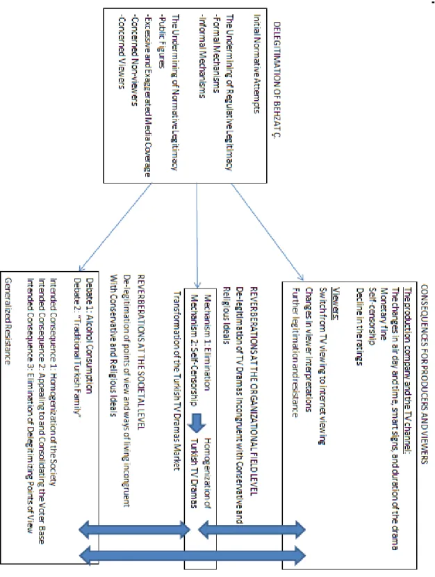 Figure 1: De-legitimation of Behzat Ç. and its Consequences and Reverberations