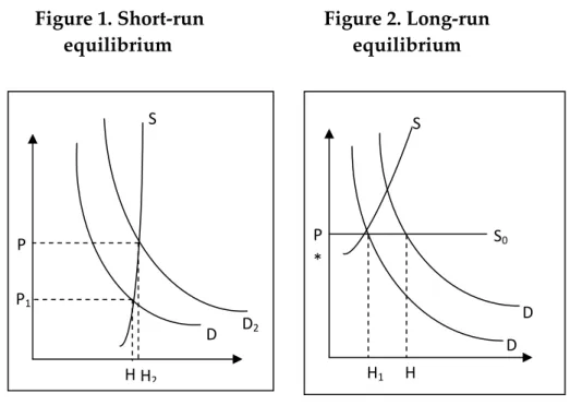Figure 1. Short‐run     Figure 2. Long‐run  equilibrium        equilibrium               