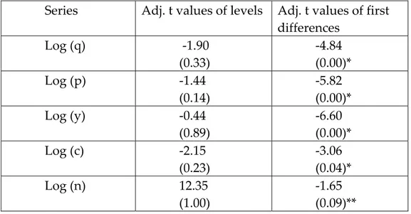 Table 6: Results of Philips Perron Unit Root Test Statistics 2   