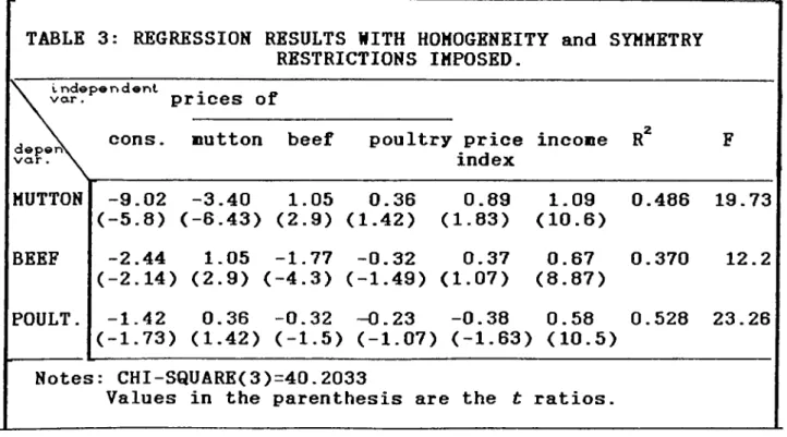 TABLE  3:  REGRESSION  RESULTS WITH HOMOGENEITY  and  SYMMETRY RESTRICTIONS  IMPOSED. I n d e p e n d e n t   