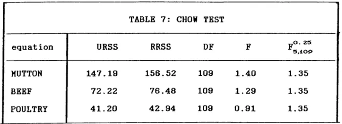 TABLE  7:  CHOW TEST equation URSS RRSS DF F O. 25  ^5,10i&gt; MUTTON 147.19 156.52 109 1.40 1.35 BEEF 72.22 76.48 109 1.29 1.35 POULTRY 41.20 42.94 109 0.91 1.35 36