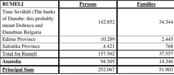 Table 4: The number of Tatar immigrants and where they were settled. 